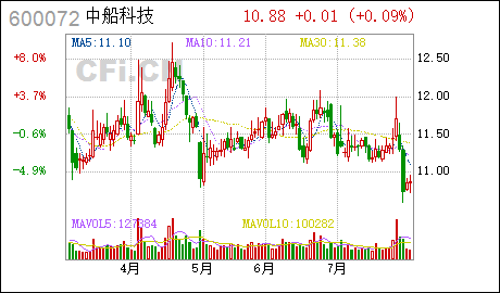 中船科技中船科技股份有限公司关于全资子公司出售资产的进展公告