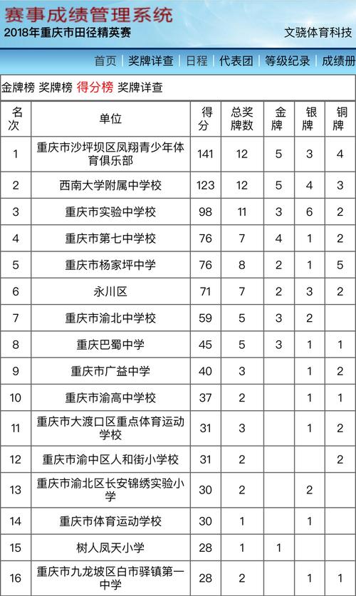 祝贺:重庆市凤鸣山中学(凤翔青少年体育俱乐部)参加2018年重庆市田径