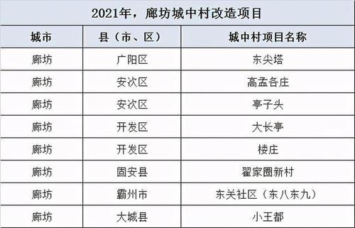 市场资讯丨廊坊市计划改造城中村,棚户区改造,老旧小区清单