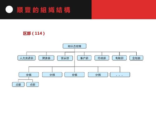 顺丰的组织结构 区部(114)