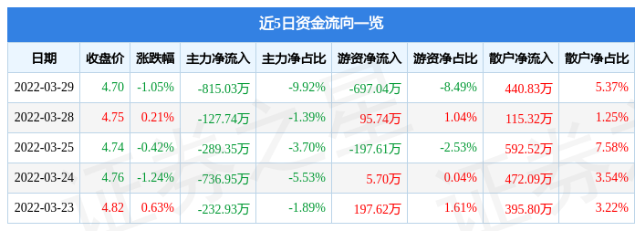 股票行情快报宝泰隆3月29日主力资金净卖出81503万元