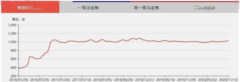 【山西焦炭价格指数:2020年11月07日-11月13日 】