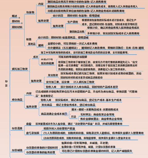 22年小白备考初级会计必备:77页会计实务思维导图串联