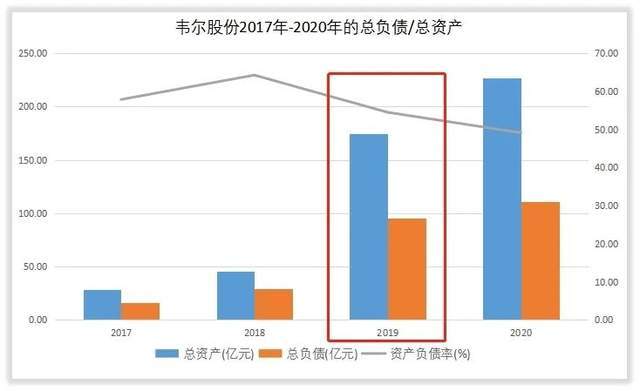 韦尔股份的回报怎么样?