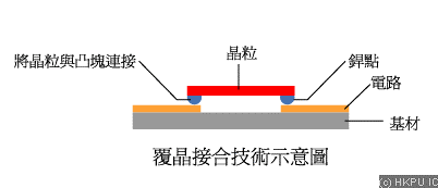 文档网 所有分类 工程科技 信息与通信 封装技术介绍  藉由焊线(wire