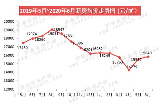 2020年6月济南最新房价数据播报