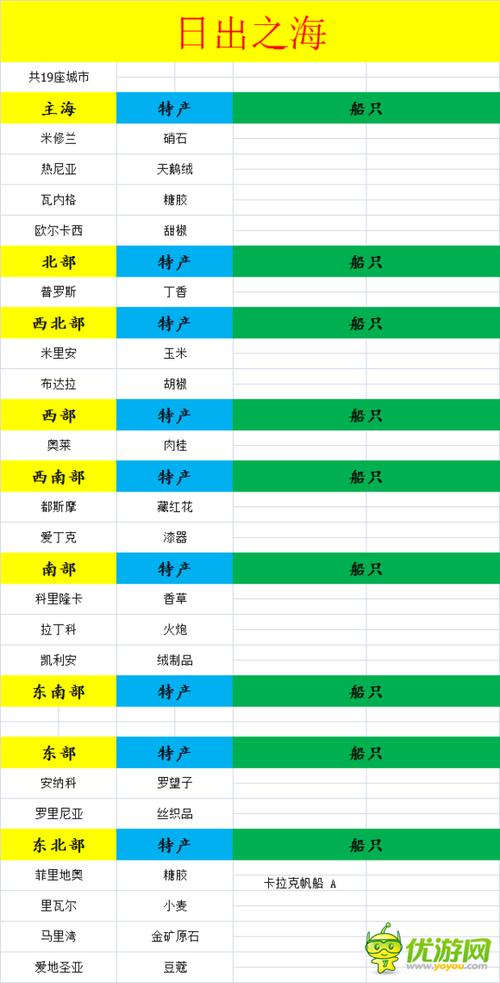 小小航海士日出之海跑商特产一览表