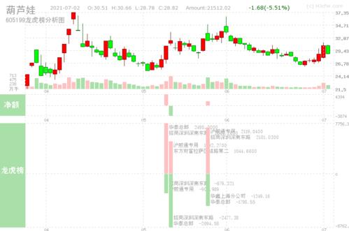 黄金财富网 龙虎榜数据异动股票坐席查询 葫芦娃(605199) 交易营业所
