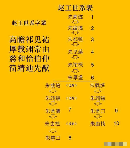 赵王世系表