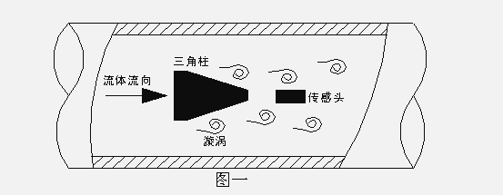 涡街流量计工作原理