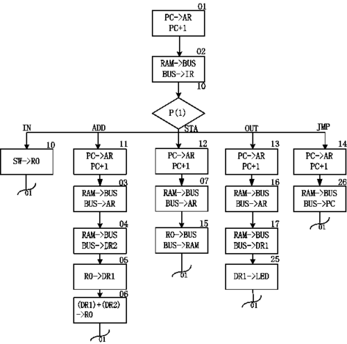 计算机组成原理与系统结构课程设计