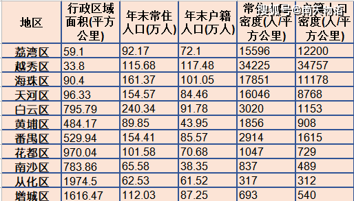 广州房产价格还能上去,还是上不去了?(人口篇)