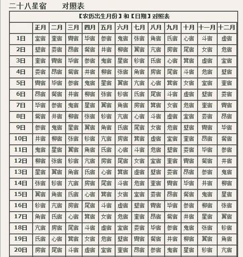对照表中的横向找到9月,再在纵向找到29日,就可以发现自己的星宿是"房