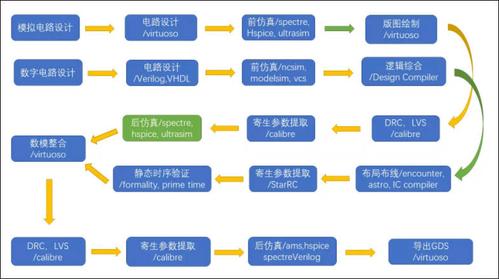 芯片设计流程图