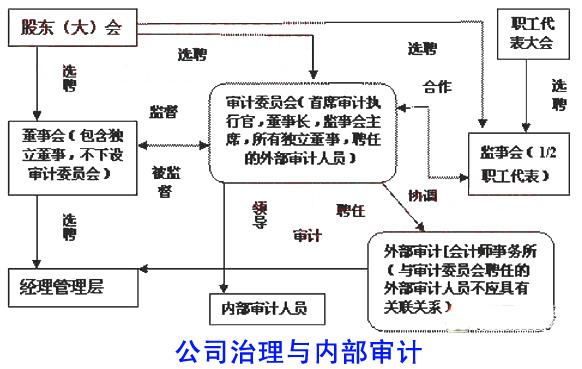 为随着公司治理的重要性不断突出,内部审计部门不得不将公司治理列为