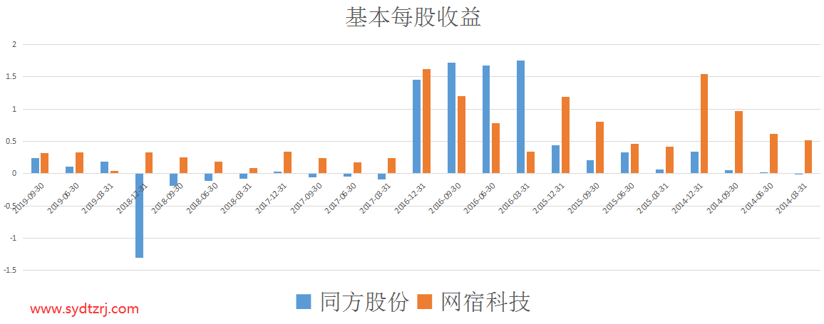 个股分析——同方股份和网宿科技的对比