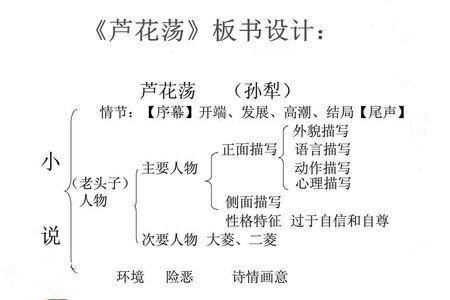 芦花荡板书的设计!