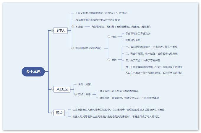 《乡土中国》每章思维导图