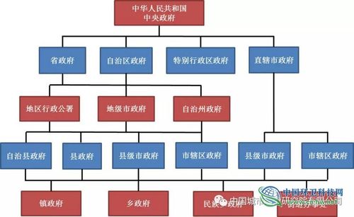 我国行政区域架构图