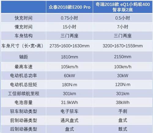 联合引擎|奇瑞小蚂蚁400竞争力分析,一顿宵夜钱的差距能给你带来什么