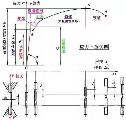 workbench应力应变曲线_说说真应力真应变