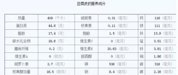 脂肪,碳水化合物,维生素e等营养成分都不如豆腐皮,因为它是豆制品的
