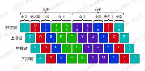 指法键位|速录技巧之熟悉键盘也有门道