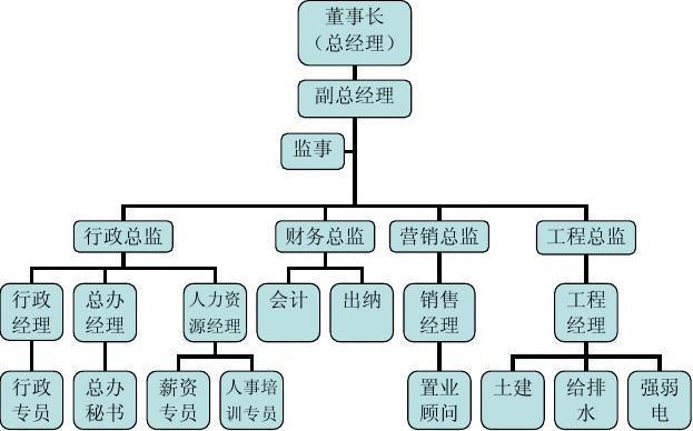 公司部门岗位职责和组织机构树
