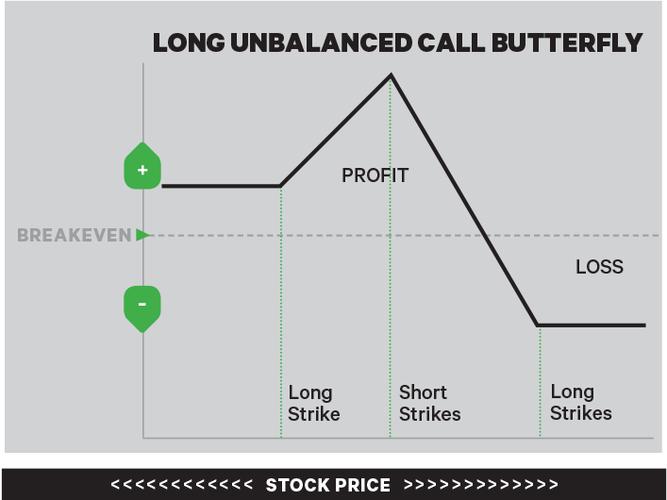 unbalanced (broken wing) butterfly