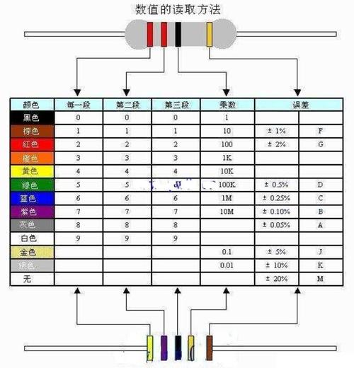 如何才能进行色环电阻的阻值识别