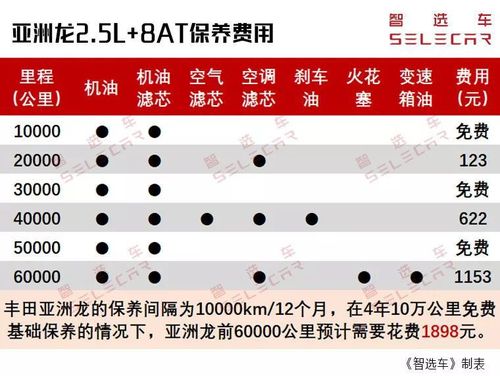 丰田亚洲龙和皇冠购车,养车成本分析,前驱自吸对比后驱涡轮