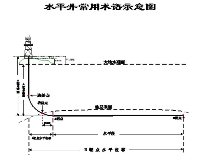 定向井,水平井常用术语示意图.ppt 2页