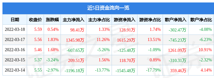 股票行情快报同方股份3月18日主力资金净买入9841万元