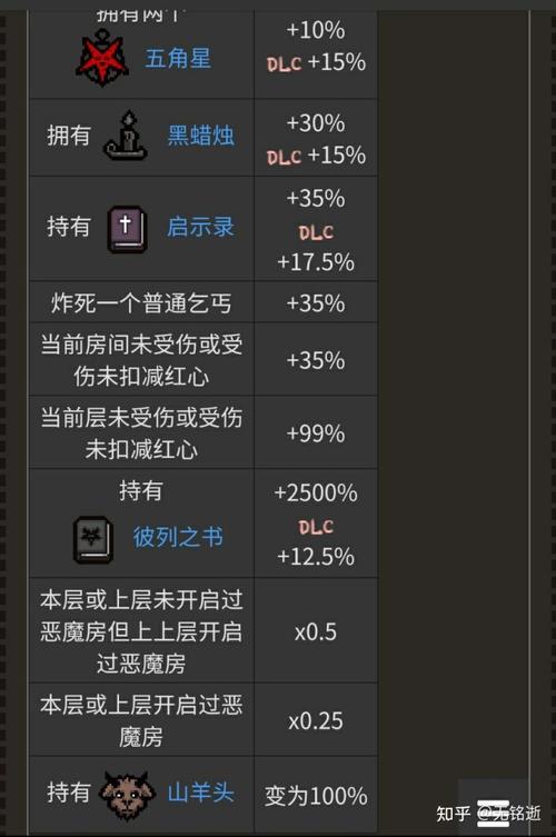以撒的结合羔羊恶魔房天使房怎么去