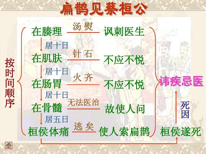 扁鹊见蔡桓公_文言文复习答案ppt