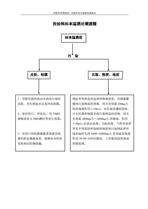 检验科标本溢洒处理流程图[参考].pdf