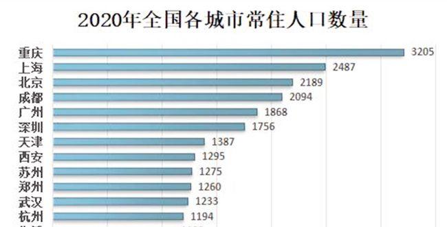 从2020年统计的各个城市人口基数来看,重庆在过去10年的人口增量有300