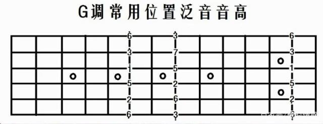 吉他自然泛音独奏练习曲,练完这个泛音没问题了