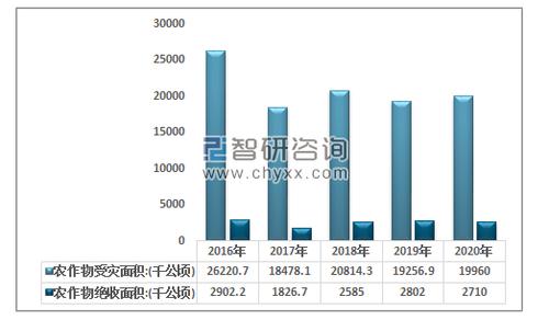 2020年中国农作物受灾面积分析及主要农作物产量统计