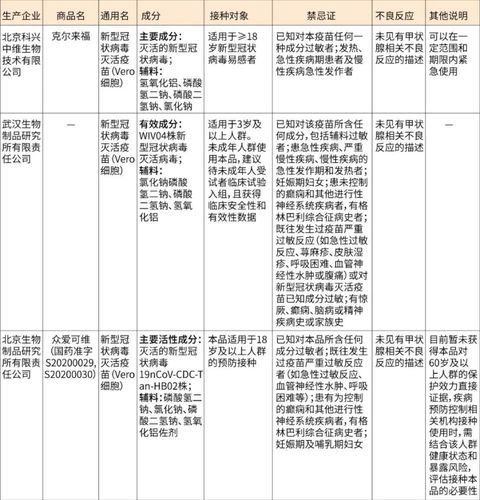 表1 我国生产的新冠灭活疫苗的说明书相关内容