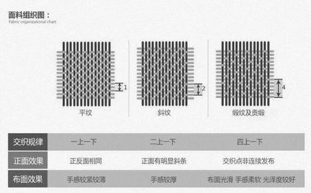 3/1斜纹 2/2斜纹有什么区别