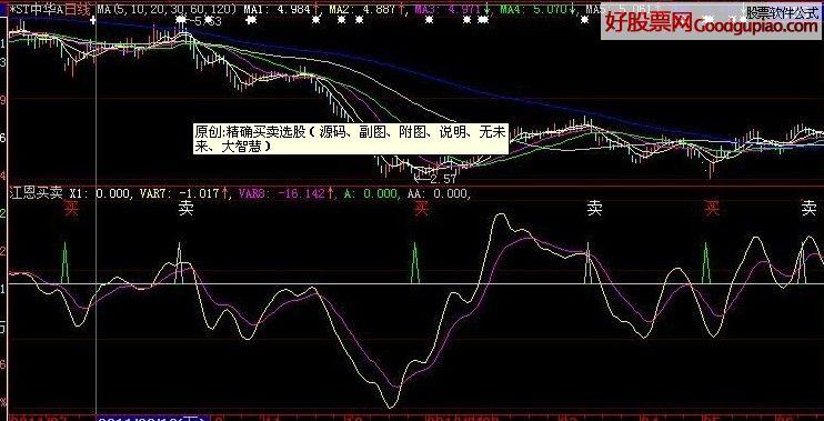 精确买卖选股 副图源码 说明 无未来介绍