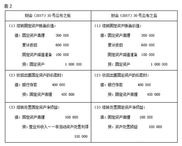浅析资产处置损益科目对企业财务的影响