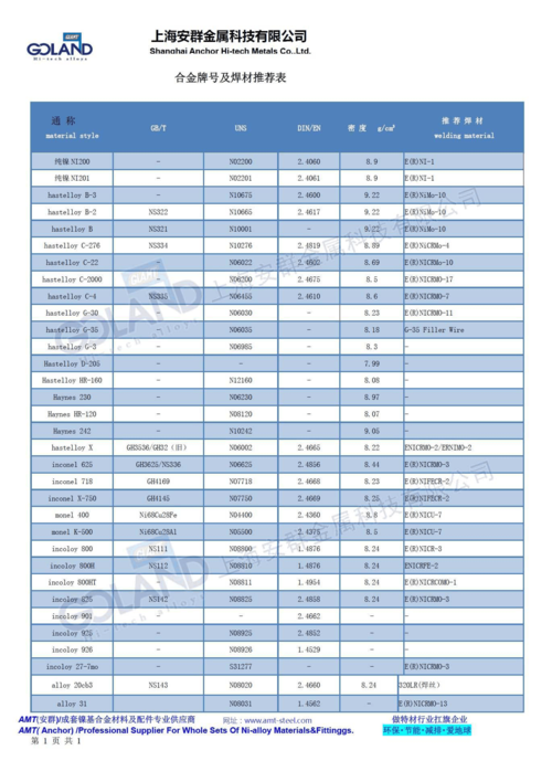 镍基合金牌号及焊材对照推荐表-安群制造镍合金管板法兰锻件生产厂家