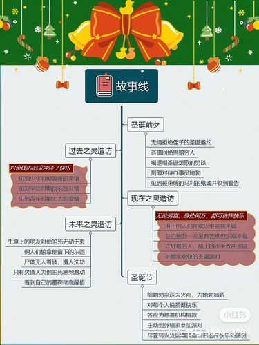 思维导图讲书|《圣诞颂歌》发明圣诞节的人竟是他?