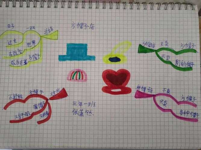 方帽子店思维导图