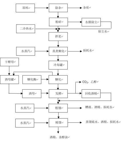 图3-1 95%食用酒精生产工艺流程图