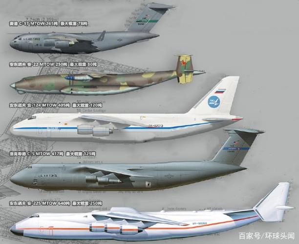 世界10款大型运输机尺寸和载重对比,运20实力处于中游!