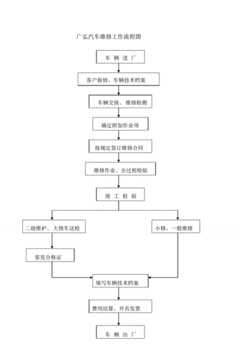 汽车维修工作流程图.pdf 1页