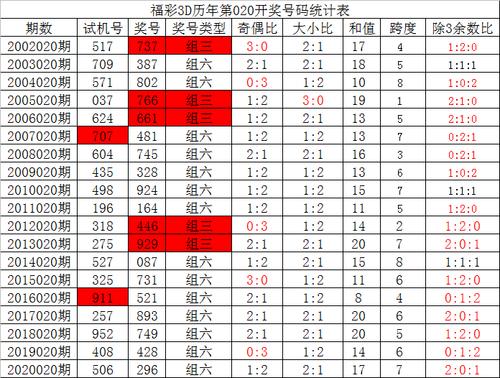020期夏姐福彩3d预测奖号:直选定位复式参考